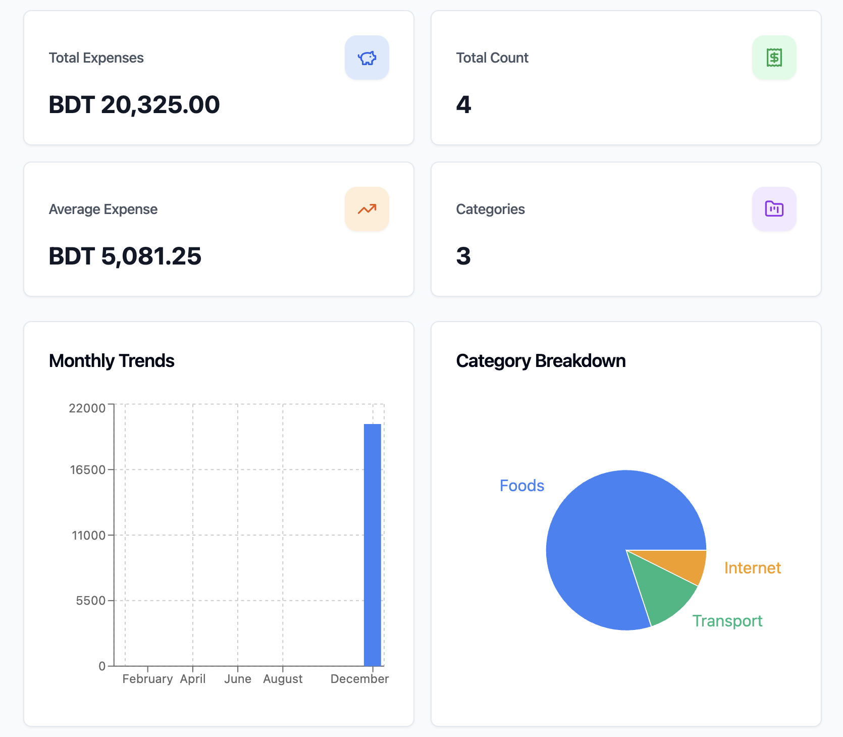 Dashboard with analytics and charts