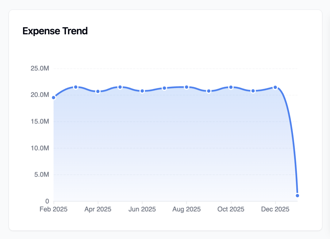 Interactive bar chart displaying monthly expense trends from February to December 2025, showing spending patterns ranging from 15M to 25M per month with visual comparison between months