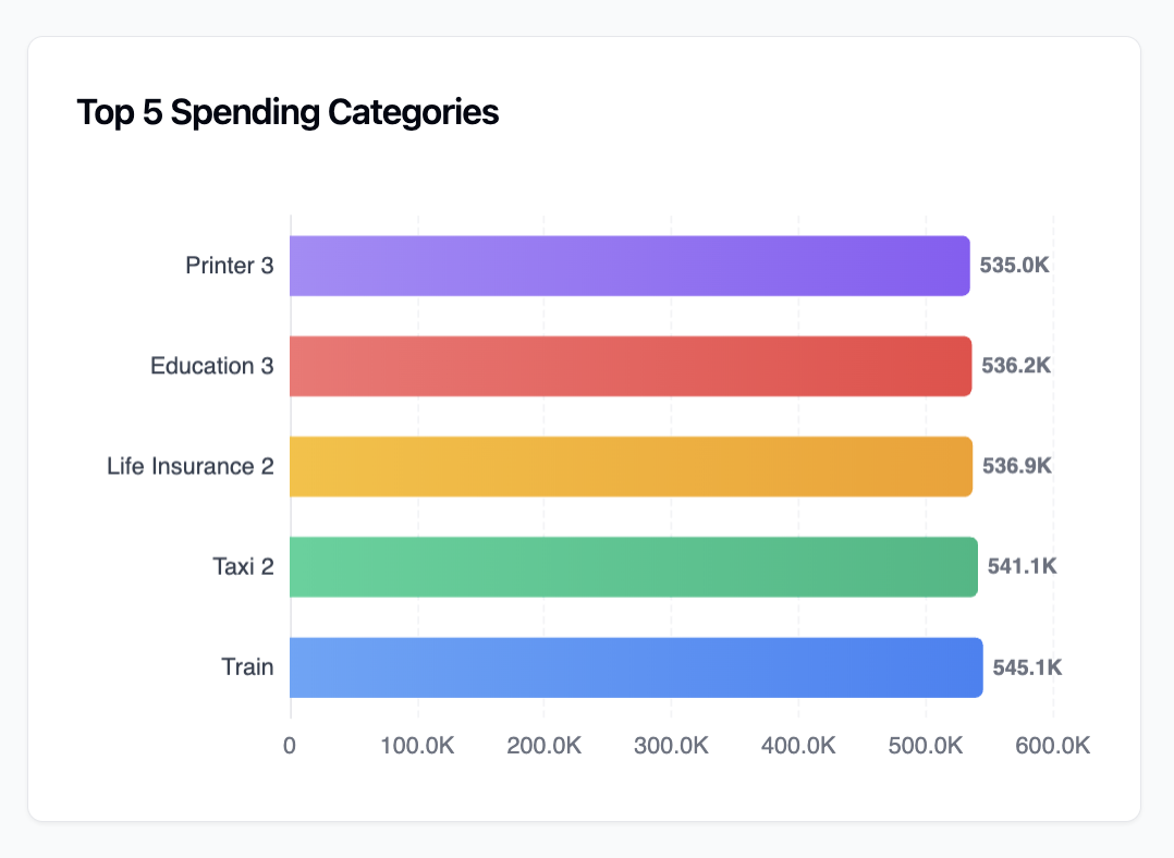 Horizontal bar chart showing top 5 spending categories: Train (545.1K), Taxi 2 (541.1K), Life Insurance 2 (536.9K), Education 3 (536.2K), and Printer 3 (535.0K) with color-coded bars